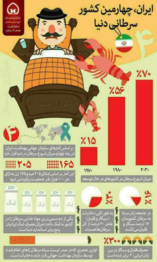 ایران چهارمین کشور سرطانی دنیا. مجمع فعالان اقتصادی